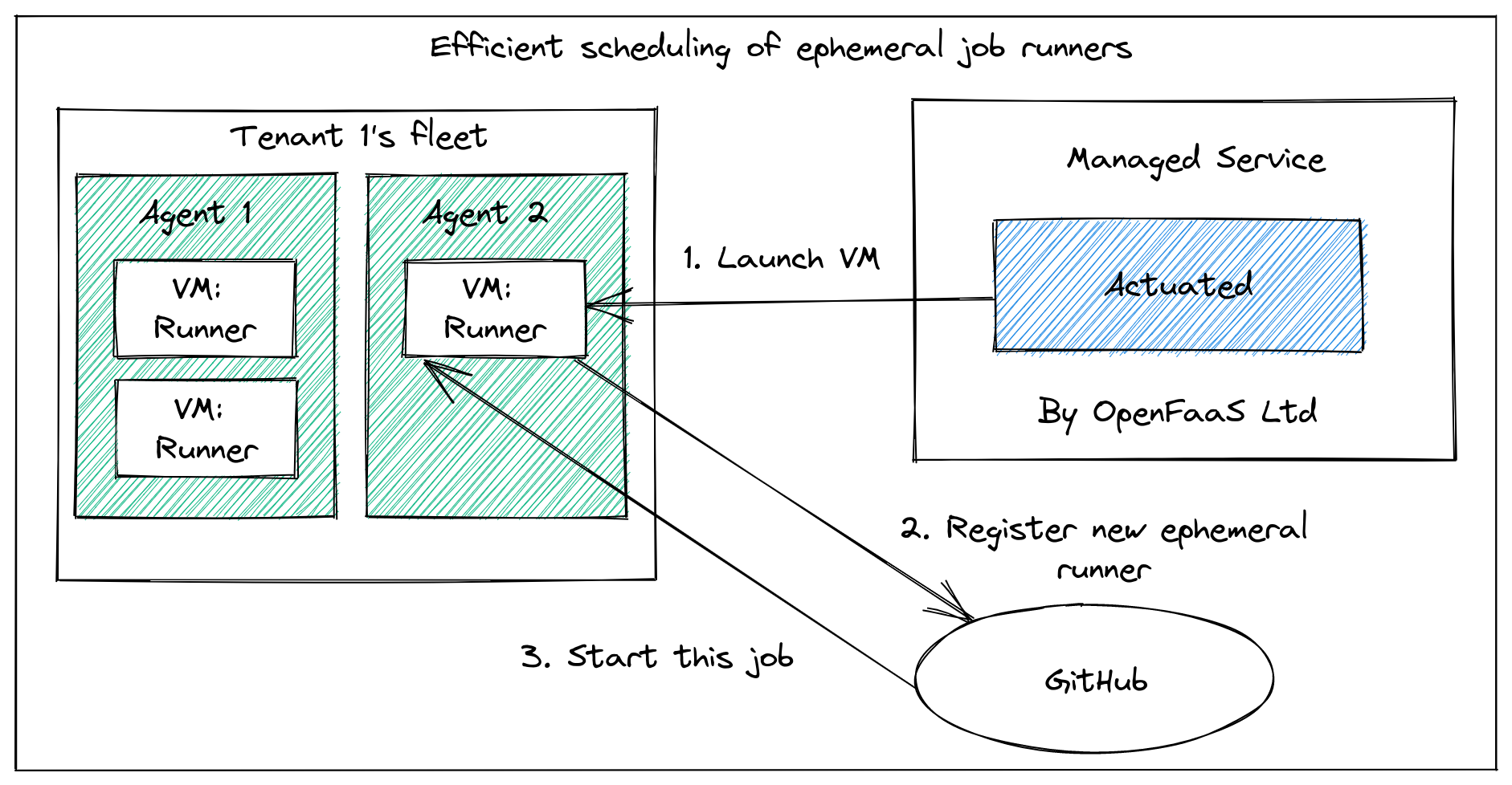 Conceptual flow of starting up a new ephemeral runner