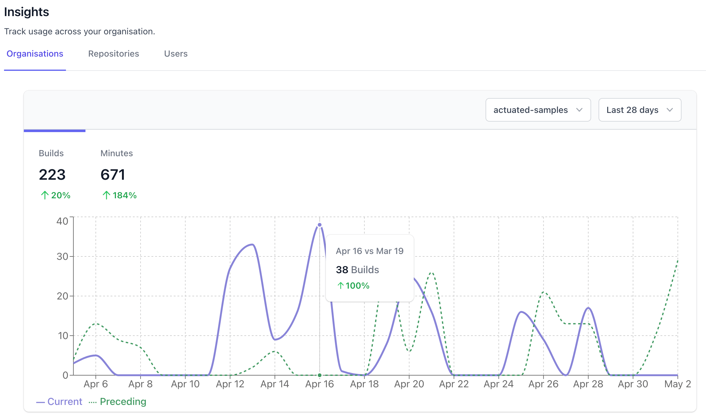 Total organisation usage