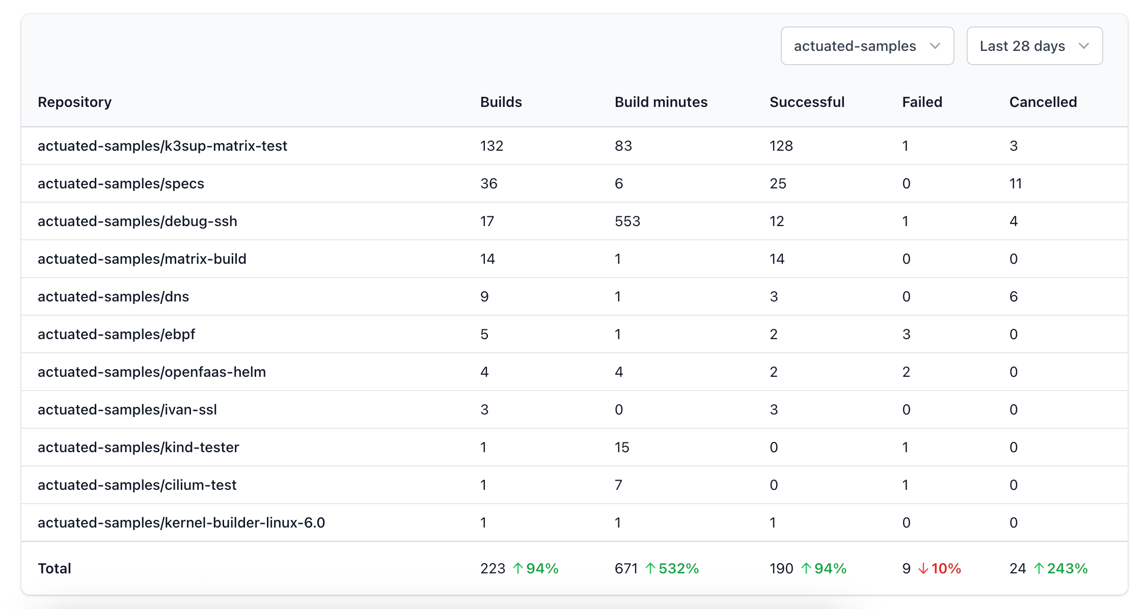 Repository based usage history