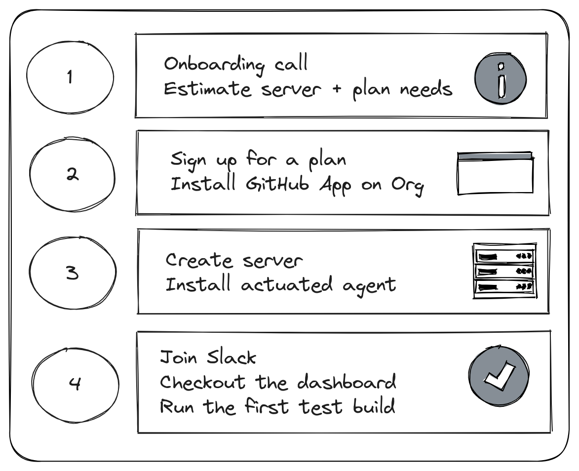 Onboarding steps