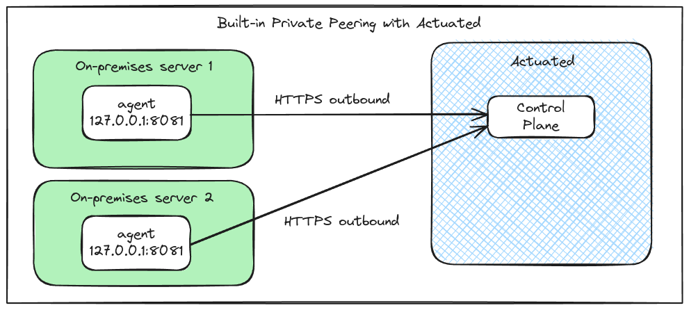 Peering example